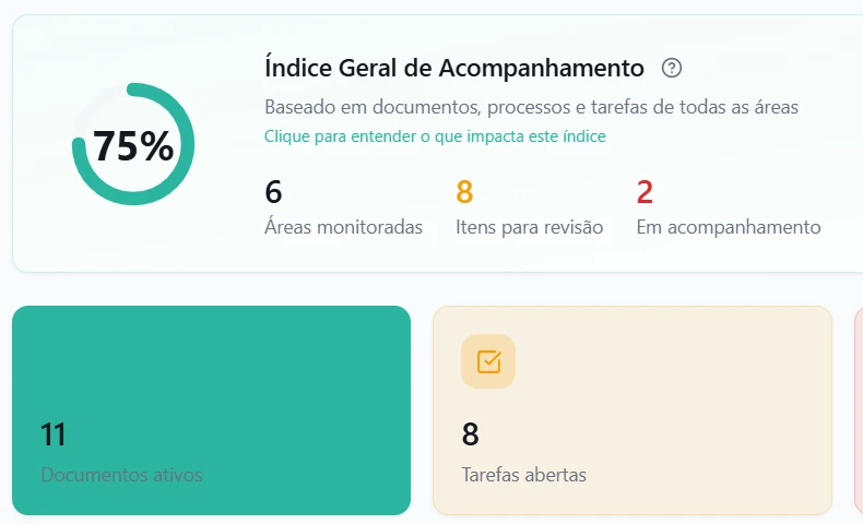 Painel Executivo da NODO com índice geral de acompanhamento, áreas monitoradas, itens para revisão, documentos ativos e tarefas abertas